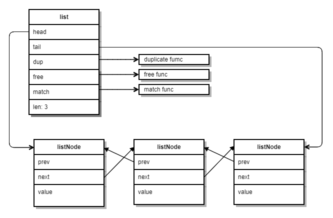 redis adlist